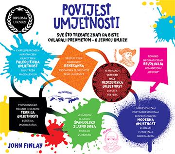 Knjiga Povijest umjetnosti autora John Finlay izdana 2024 kao meki uvez dostupna u Knjižari Znanje.